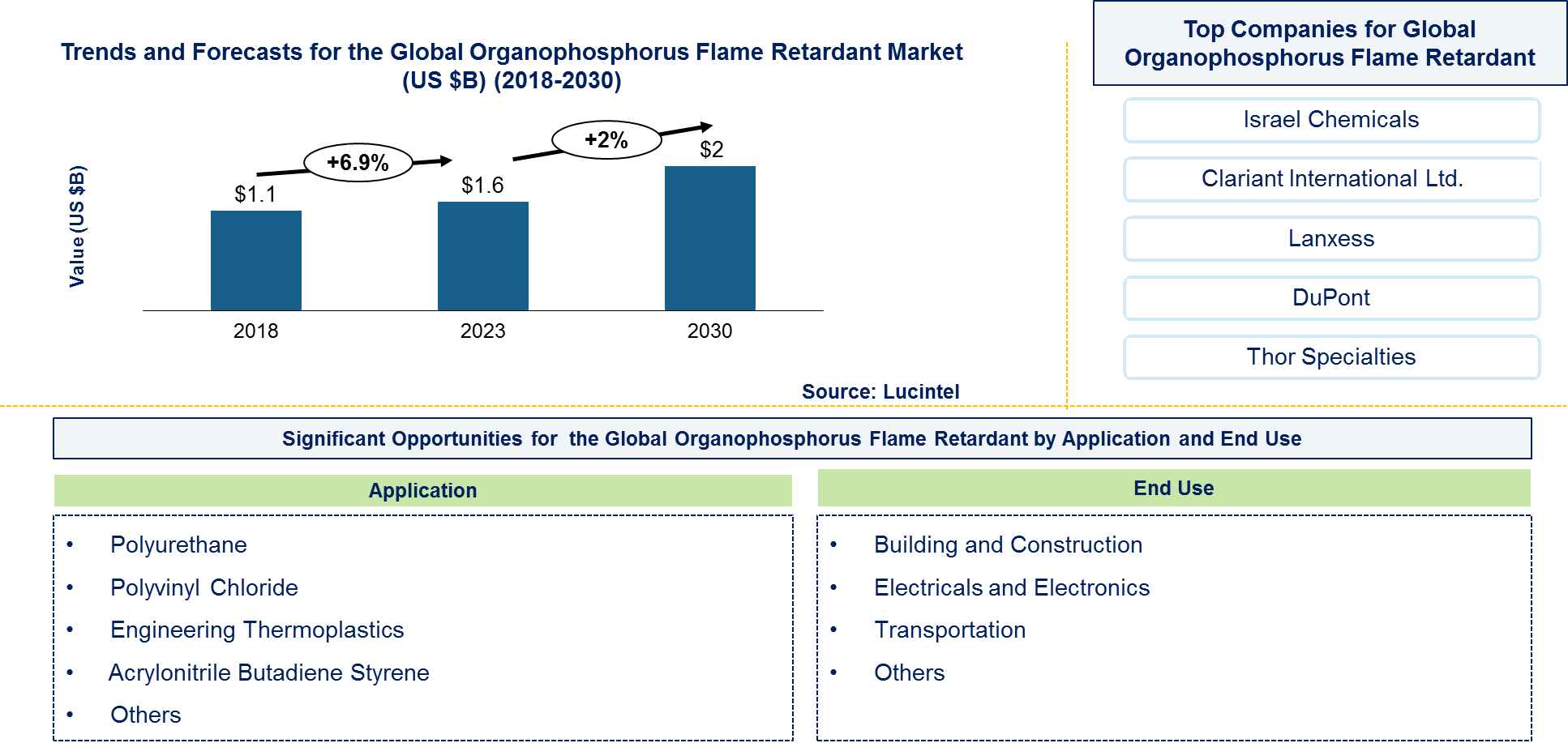 Organophosphorus Flame Retardant Market